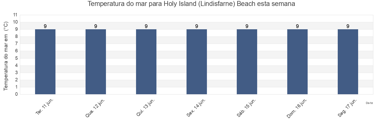 Temperatura do mar em Holy Island (Lindisfarne) Beach, Northumberland, England, United Kingdom esta semana