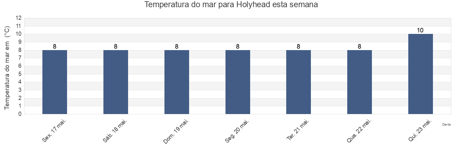 Temperatura do mar em Holyhead, Anglesey, Wales, United Kingdom esta semana
