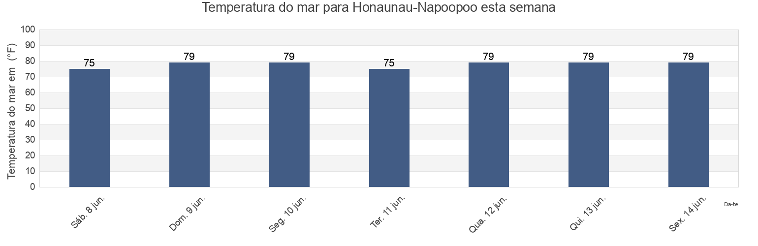 Temperatura do mar em Honaunau-Napoopoo, Hawaii County, Hawaii, United States esta semana