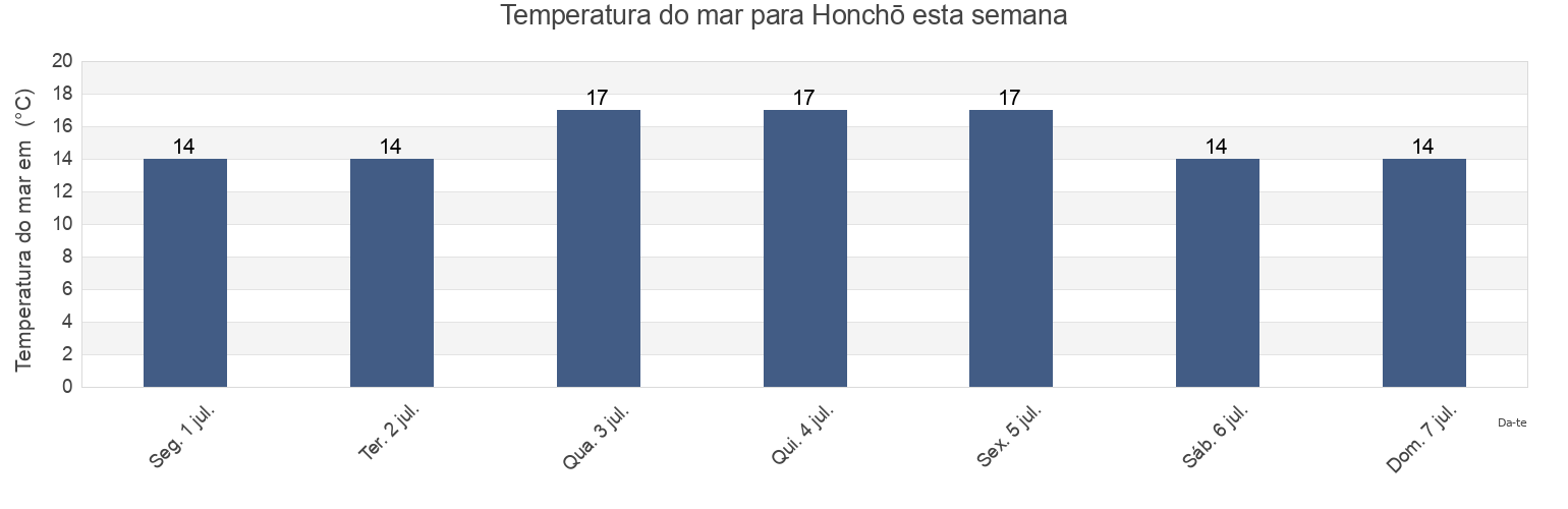 Temperatura do mar em Honchō, Kameda-gun, Hokkaido, Japan esta semana