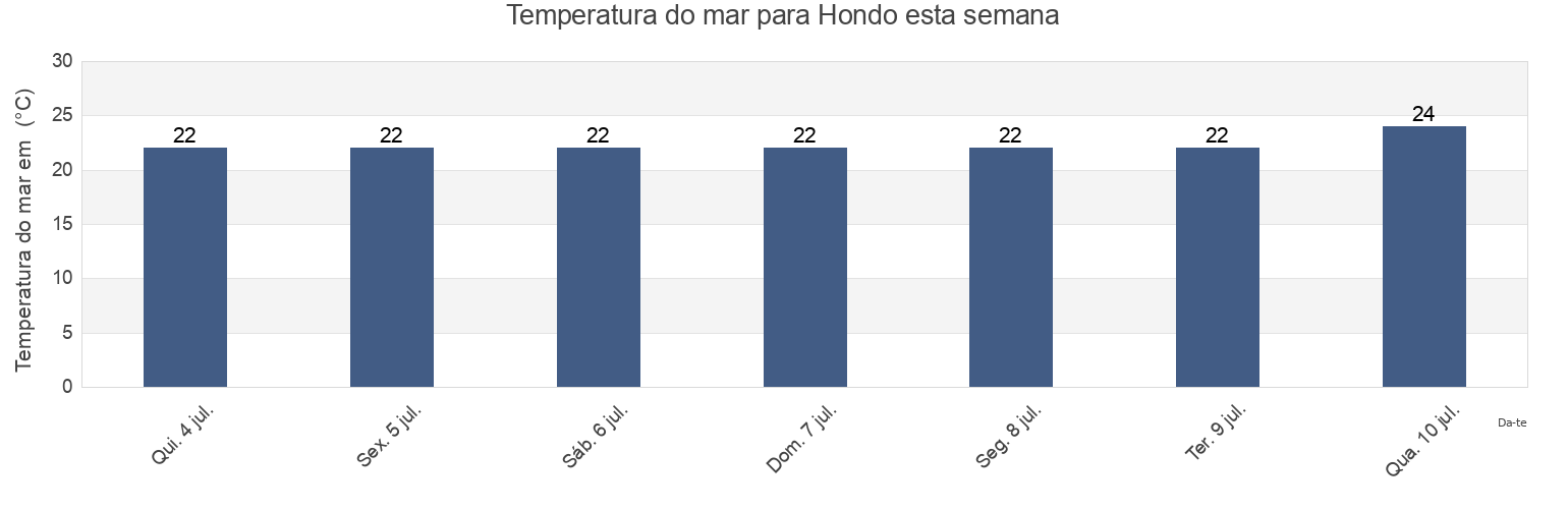 Temperatura do mar em Hondo, Amakusa Shi, Kumamoto, Japan esta semana
