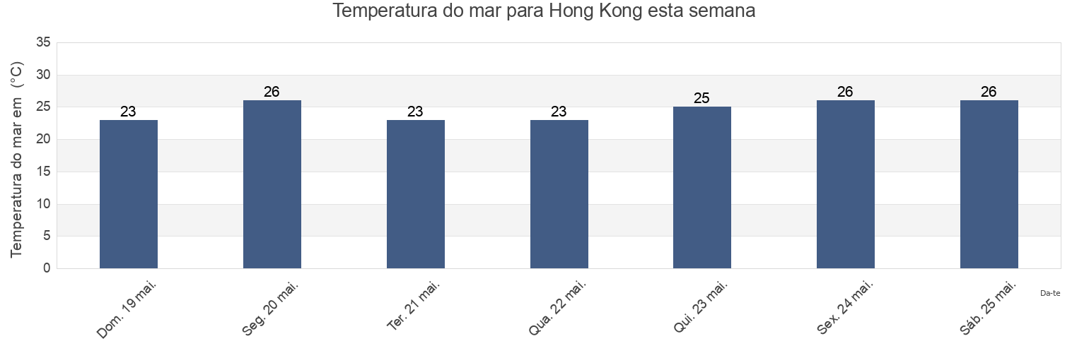 Temperatura do mar em Hong Kong, Central and Western, Hong Kong esta semana