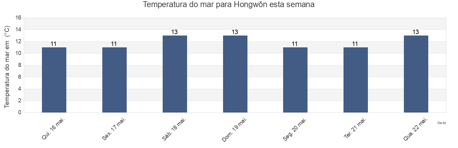 Temperatura do mar em Hongwŏn, Hamgyŏng-namdo, North Korea esta semana