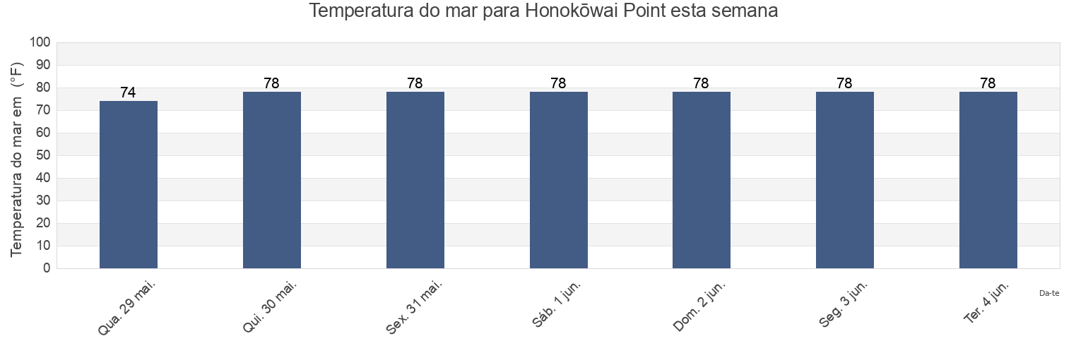 Temperatura do mar em Honokōwai Point, Maui County, Hawaii, United States esta semana