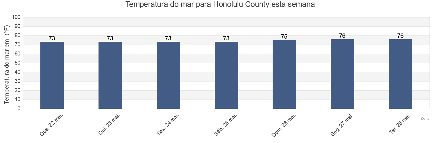 Temperatura do mar em Honolulu County, Hawaii, United States esta semana