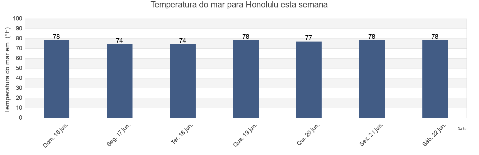 Temperatura do mar em Honolulu, Honolulu County, Hawaii, United States esta semana