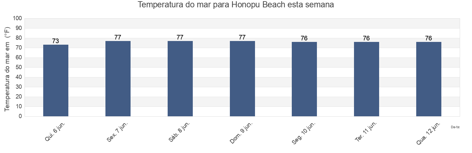 Temperatura do mar em Honopu Beach, Kauai County, Hawaii, United States esta semana