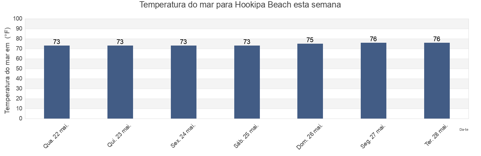 Temperatura do mar em Hookipa Beach, Maui County, Hawaii, United States esta semana