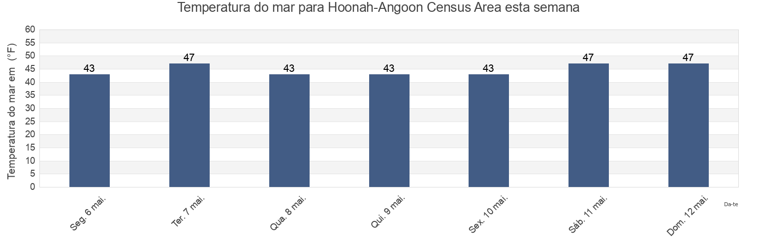 Temperatura do mar em Hoonah-Angoon Census Area, Alaska, United States esta semana