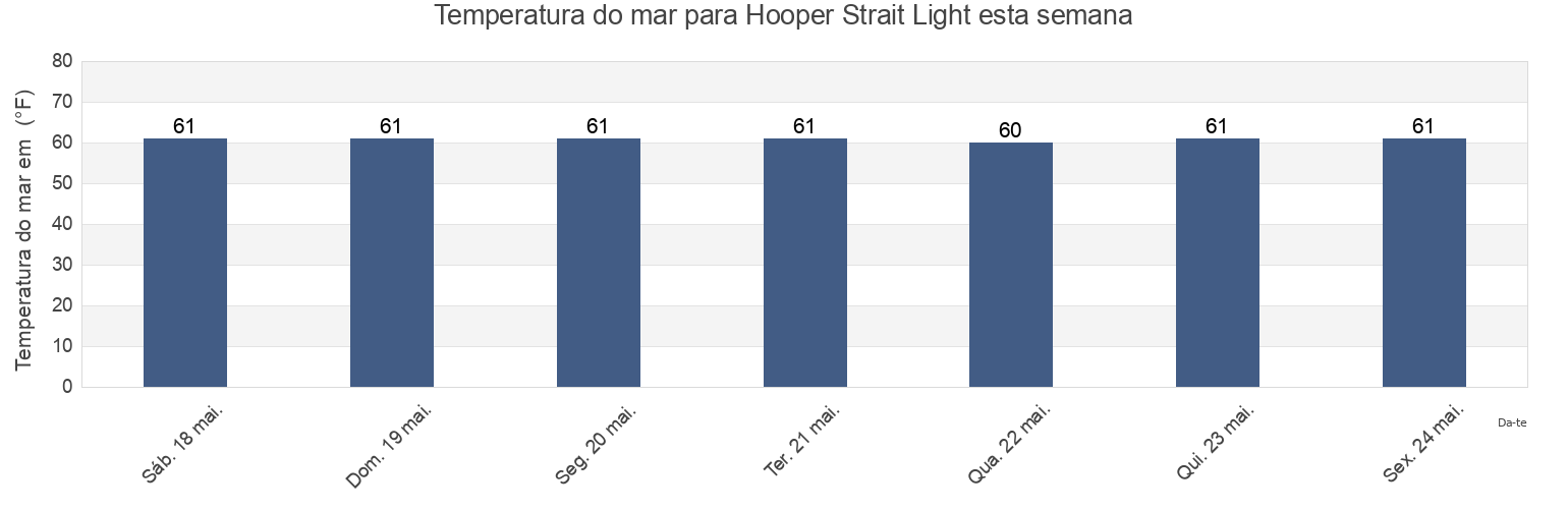 Temperatura do mar em Hooper Strait Light, Dorchester County, Maryland, United States esta semana