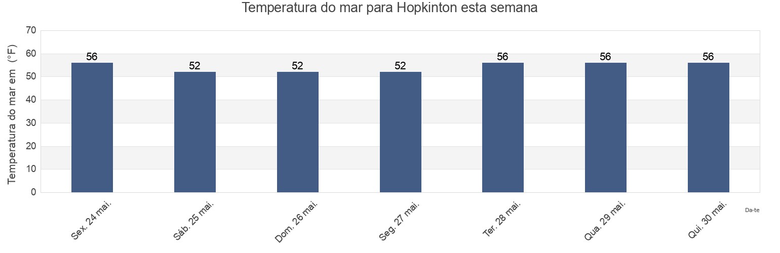 Temperatura do mar em Hopkinton, Washington County, Rhode Island, United States esta semana