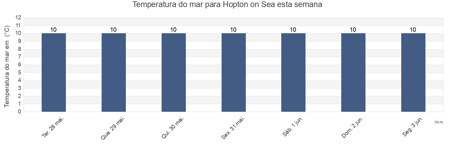 Temperatura do mar em Hopton on Sea, Norfolk, England, United Kingdom esta semana