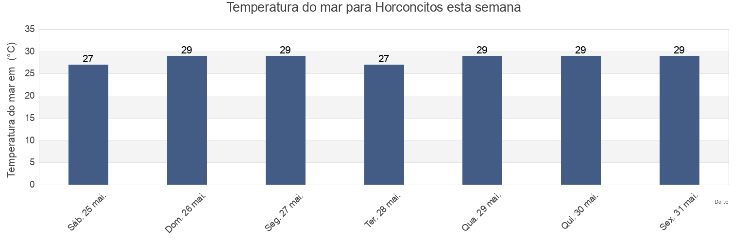 Temperatura do mar em Horconcitos, Chiriquí, Panama esta semana
