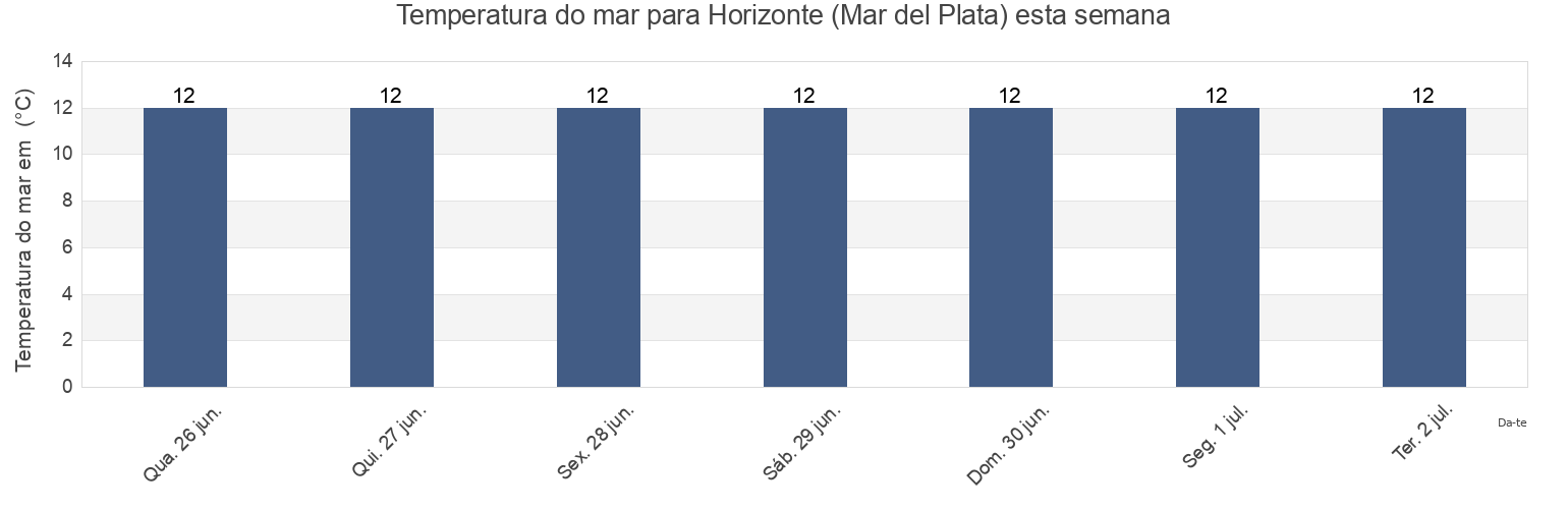 Temperatura do mar em Horizonte (Mar del Plata), Partido de General Pueyrredón, Buenos Aires, Argentina esta semana