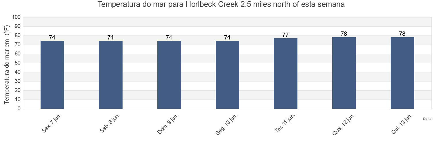 Temperatura do mar em Horlbeck Creek 2.5 miles north of, Charleston County, South Carolina, United States esta semana