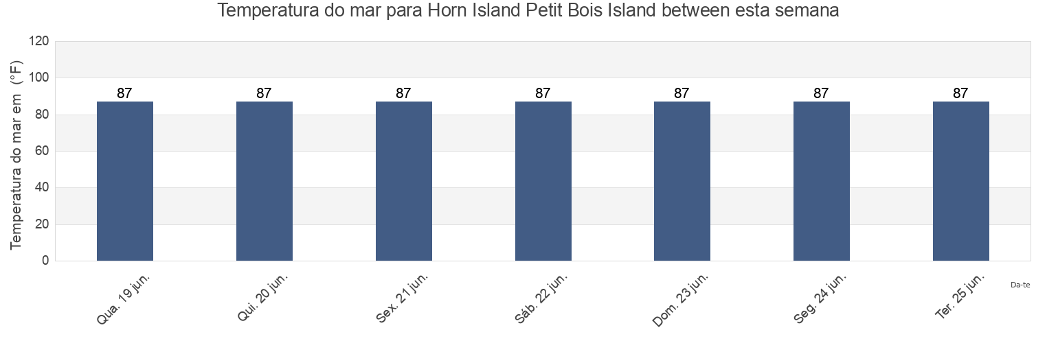 Temperatura do mar em Horn Island Petit Bois Island between, Jackson County, Mississippi, United States esta semana