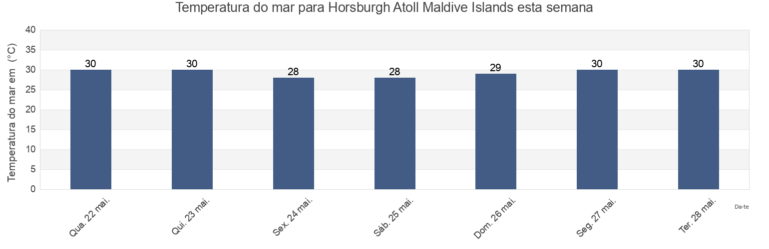Temperatura do mar em Horsburgh Atoll Maldive Islands, Lakshadweep, Laccadives, India esta semana