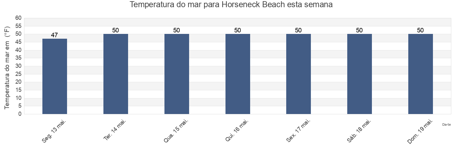 Temperatura do mar em Horseneck Beach, Bristol County, Massachusetts, United States esta semana