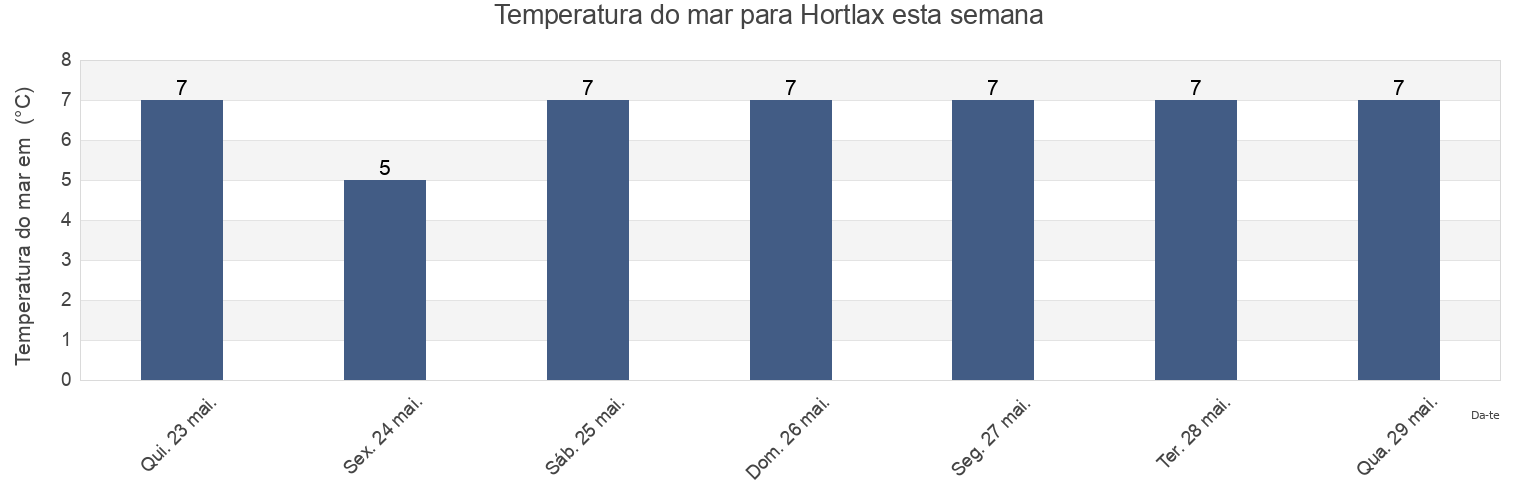 Temperatura do mar em Hortlax, Piteå Kommun, Norrbotten, Sweden esta semana