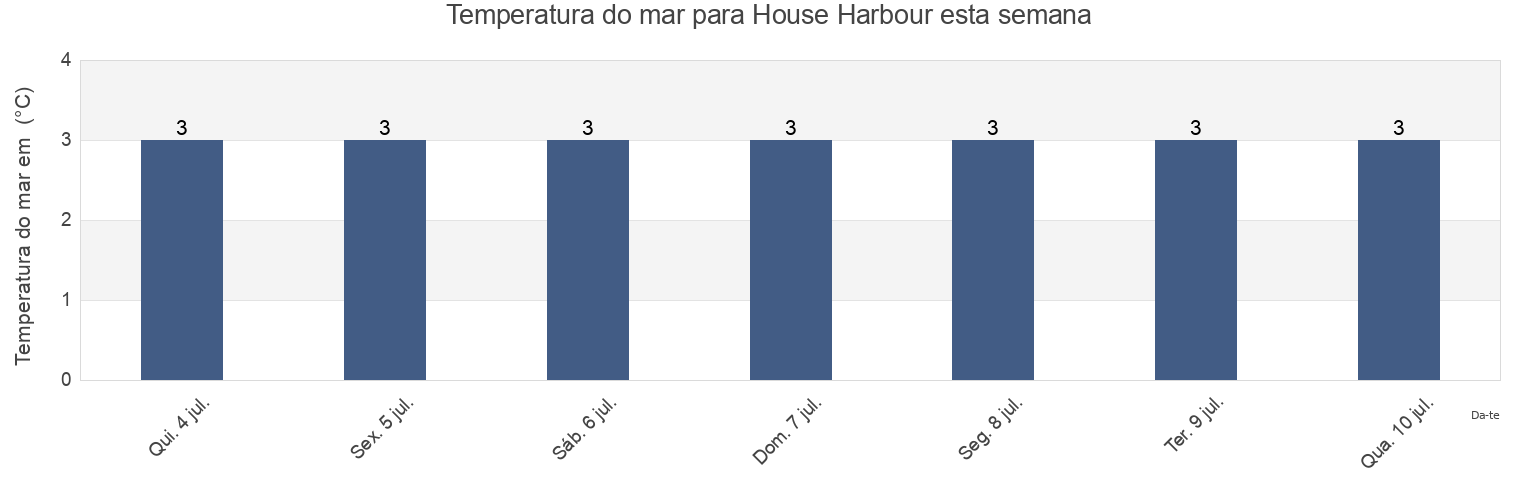 Temperatura do mar em House Harbour, Côte-Nord, Quebec, Canada esta semana
