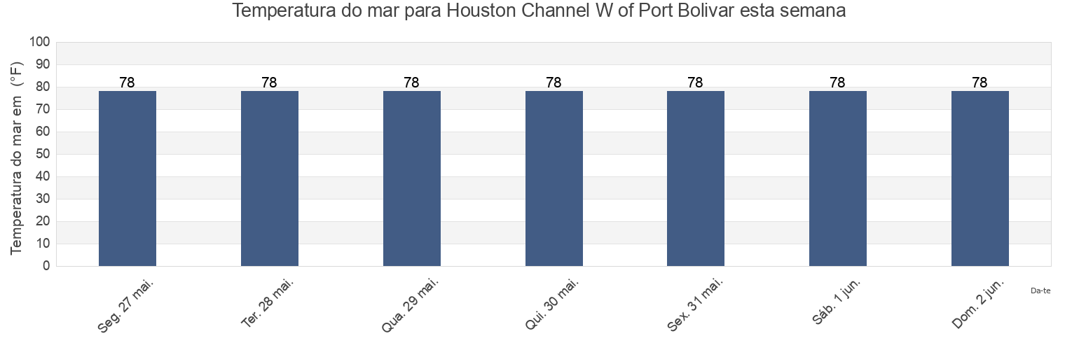 Temperatura do mar em Houston Channel W of Port Bolivar, Galveston County, Texas, United States esta semana