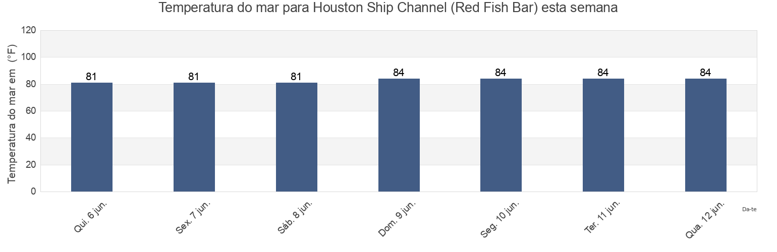 Temperatura do mar em Houston Ship Channel (Red Fish Bar), Galveston County, Texas, United States esta semana