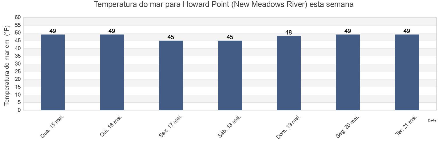 Temperatura do mar em Howard Point (New Meadows River), Sagadahoc County, Maine, United States esta semana