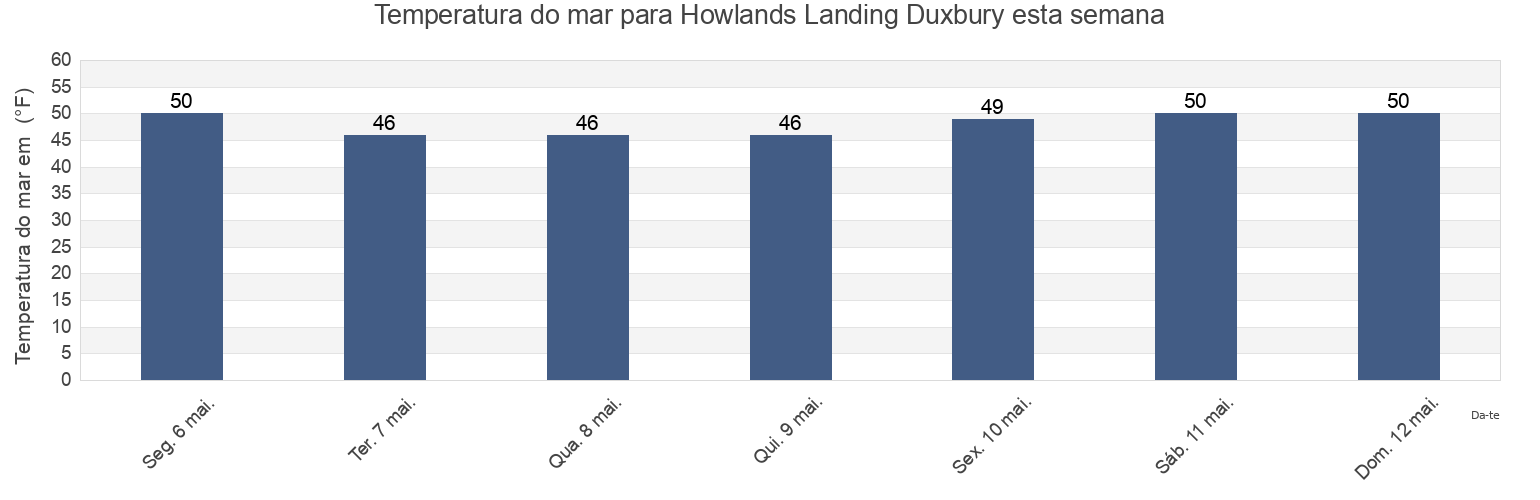 Temperatura do mar em Howlands Landing Duxbury, Plymouth County, Massachusetts, United States esta semana