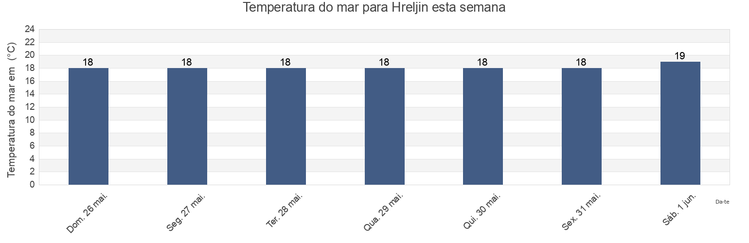 Temperatura do mar em Hreljin, Bakar, Primorsko-Goranska, Croatia esta semana