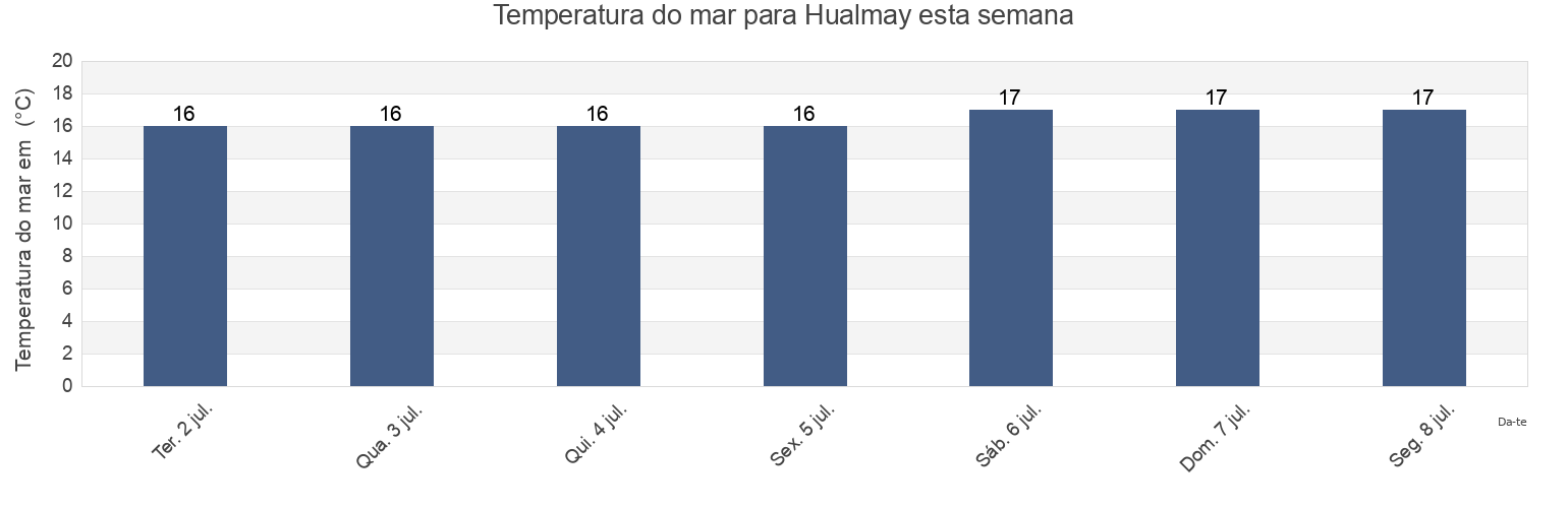 Temperatura do mar em Hualmay, Huaura, Lima region, Peru esta semana