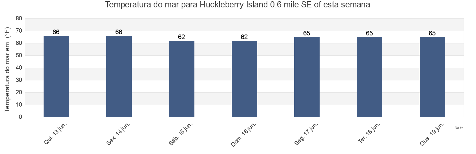 Temperatura do mar em Huckleberry Island 0.6 mile SE of, Bronx County, New York, United States esta semana