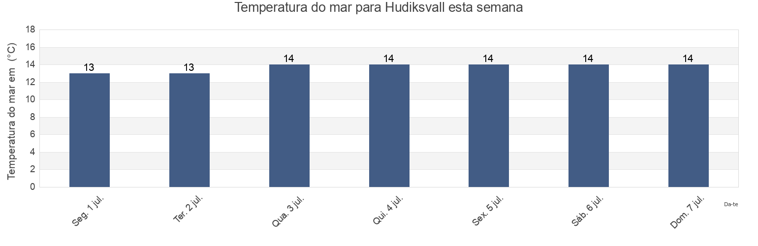 Temperatura do mar em Hudiksvall, Hudiksvalls Kommun, Gävleborg, Sweden esta semana