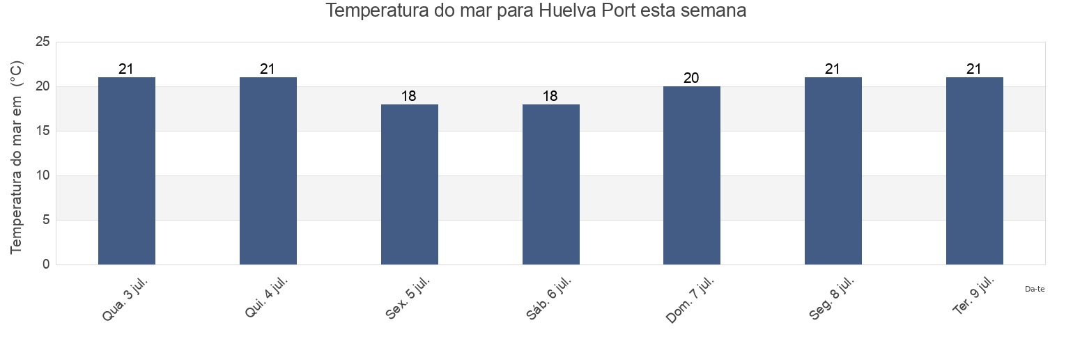 Temperatura do mar em Huelva Port, Provincia de Huelva, Andalusia, Spain esta semana
