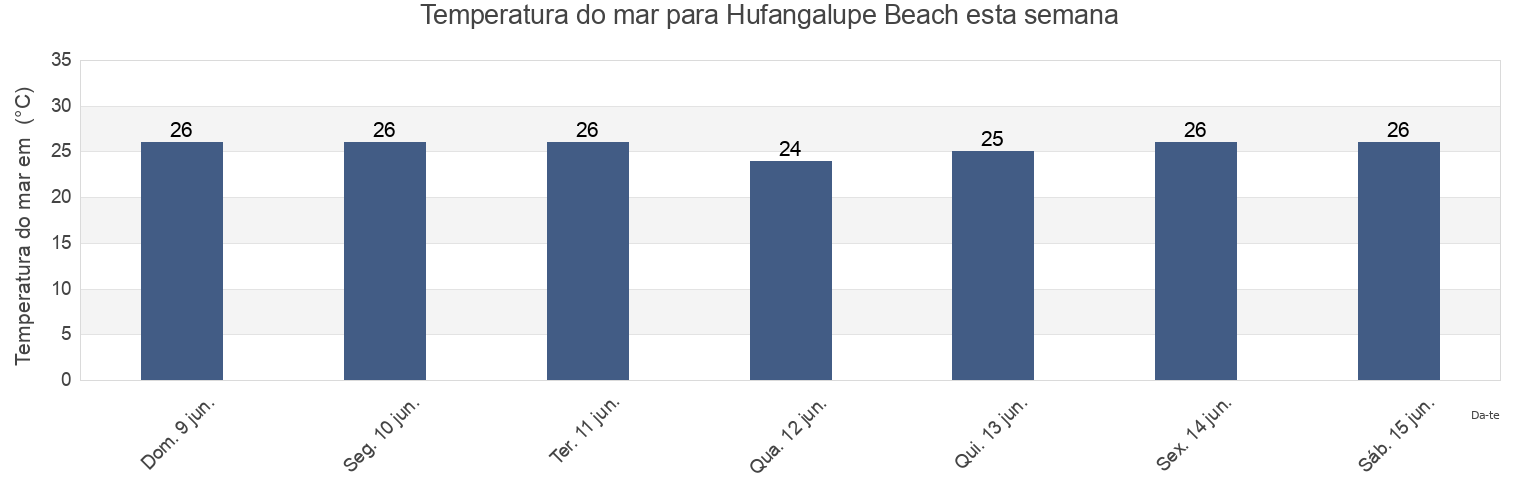 Temperatura do mar em Hufangalupe Beach, Tongatapu, Tonga esta semana