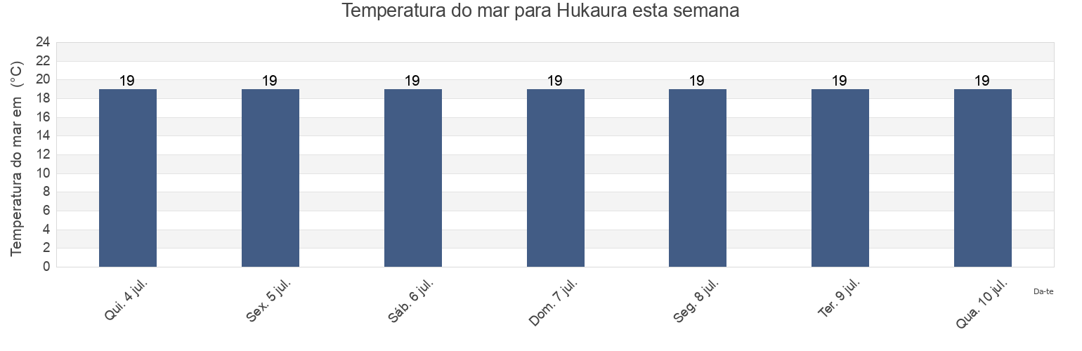 Temperatura do mar em Hukaura, Nishitsugaru-gun, Aomori, Japan esta semana