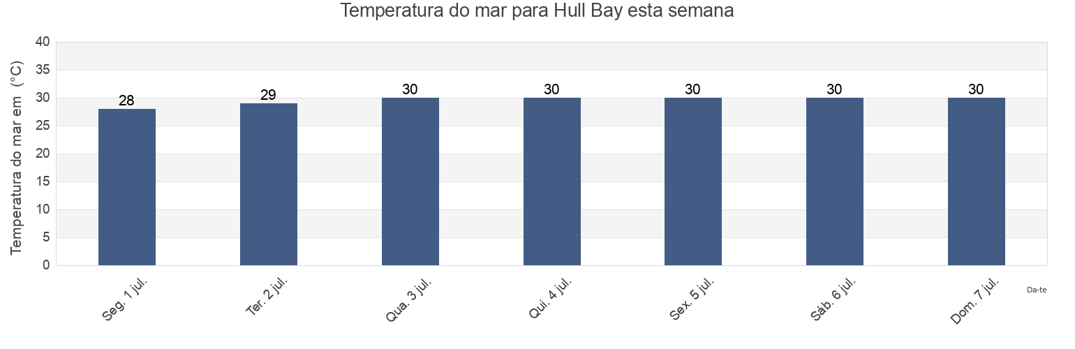 Temperatura do mar em Hull Bay, Northside, Saint Thomas Island, U.S. Virgin Islands esta semana