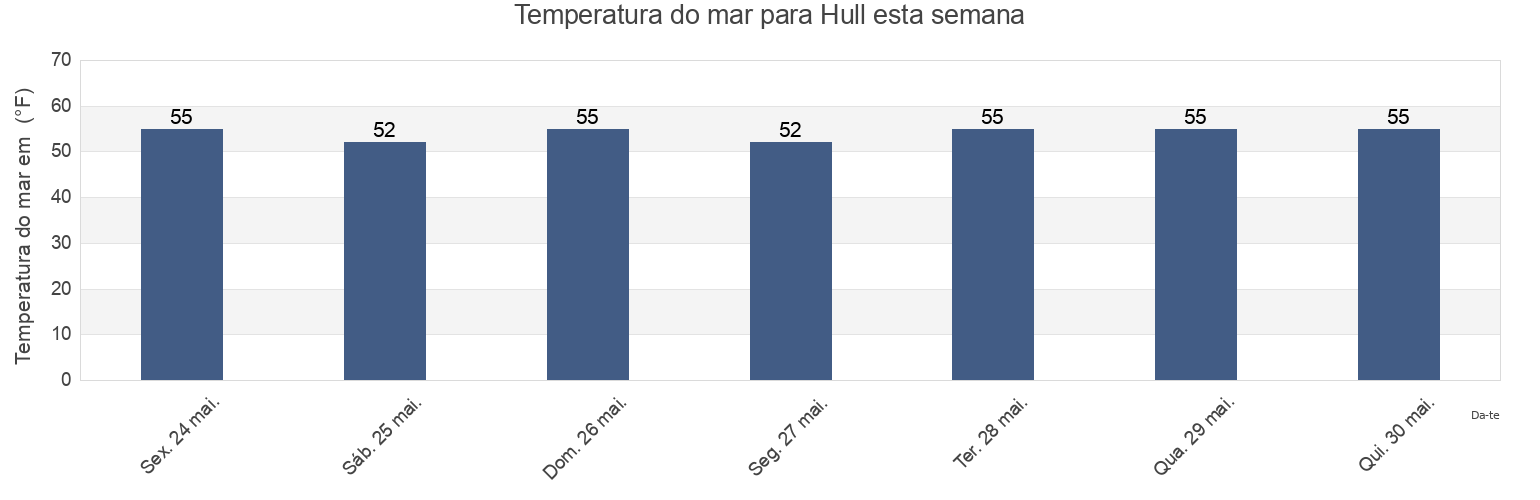 Temperatura do mar em Hull, Plymouth County, Massachusetts, United States esta semana