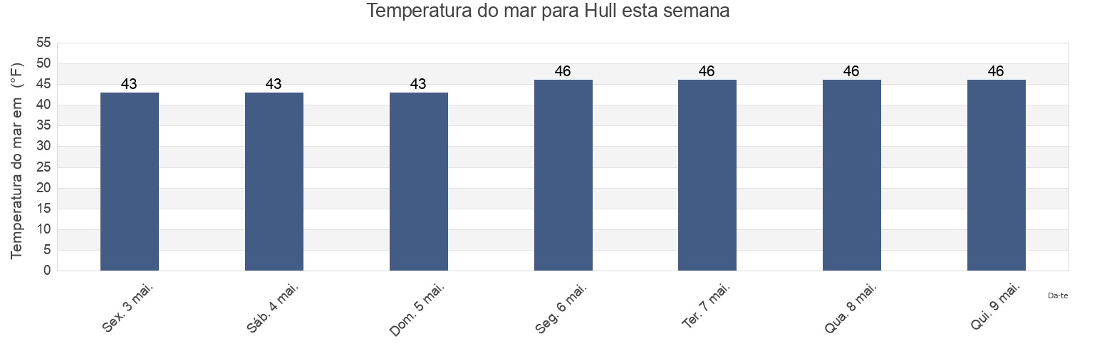 Temperatura do mar em Hull, Suffolk County, Massachusetts, United States esta semana