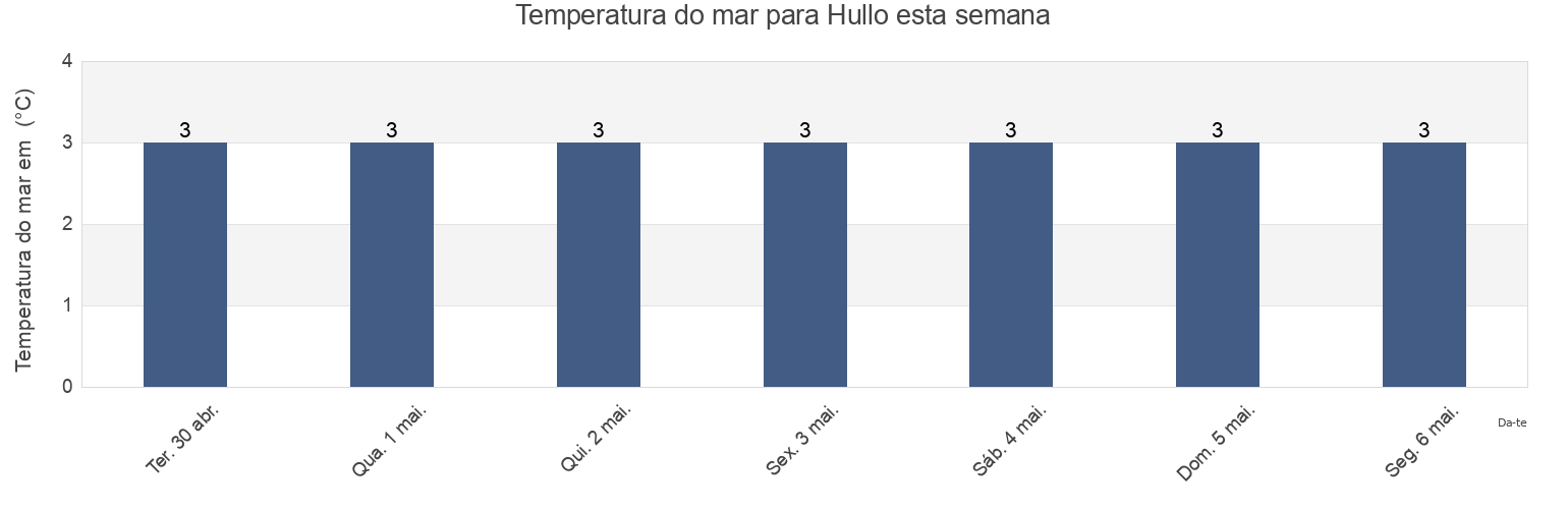 Temperatura do mar em Hullo, Vormsi vald, Lääne, Estonia esta semana