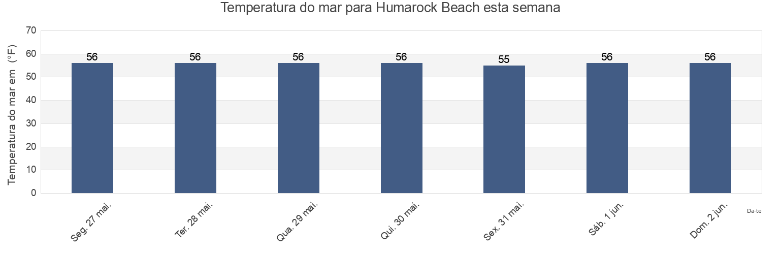 Temperatura do mar em Humarock Beach, Plymouth County, Massachusetts, United States esta semana