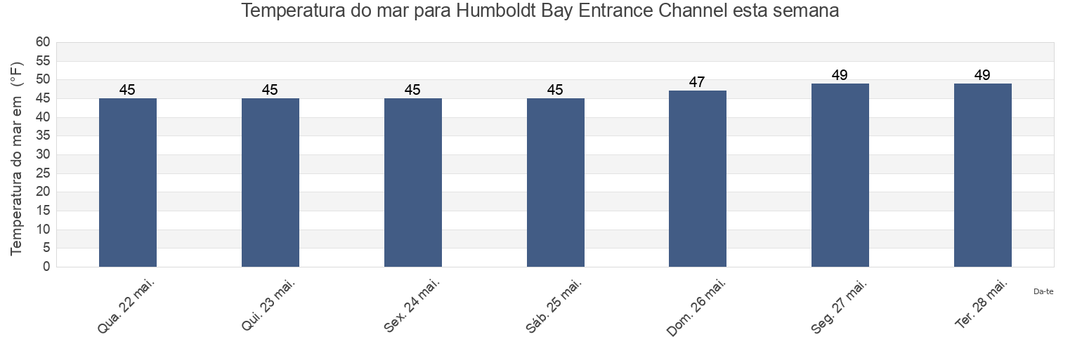 Temperatura do mar em Humboldt Bay Entrance Channel, Humboldt County, California, United States esta semana