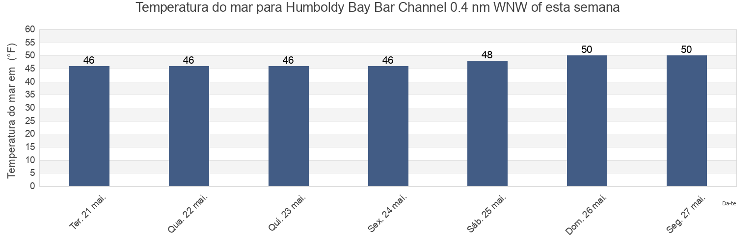 Temperatura do mar em Humboldy Bay Bar Channel 0.4 nm WNW of, Humboldt County, California, United States esta semana