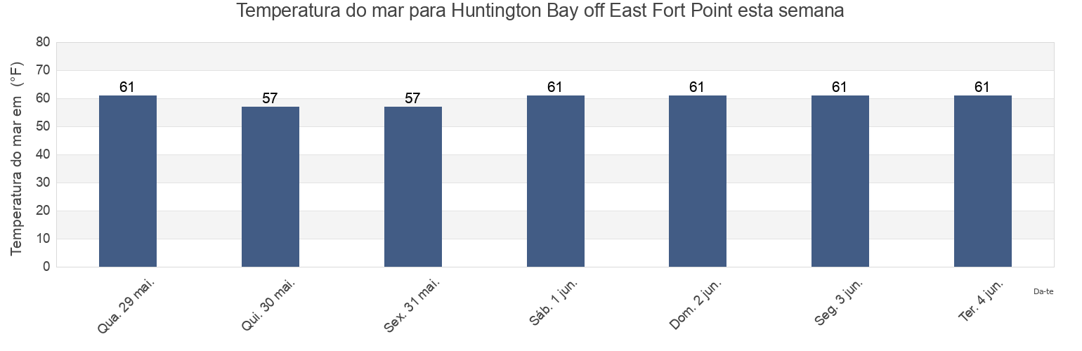 Temperatura do mar em Huntington Bay off East Fort Point, Suffolk County, New York, United States esta semana