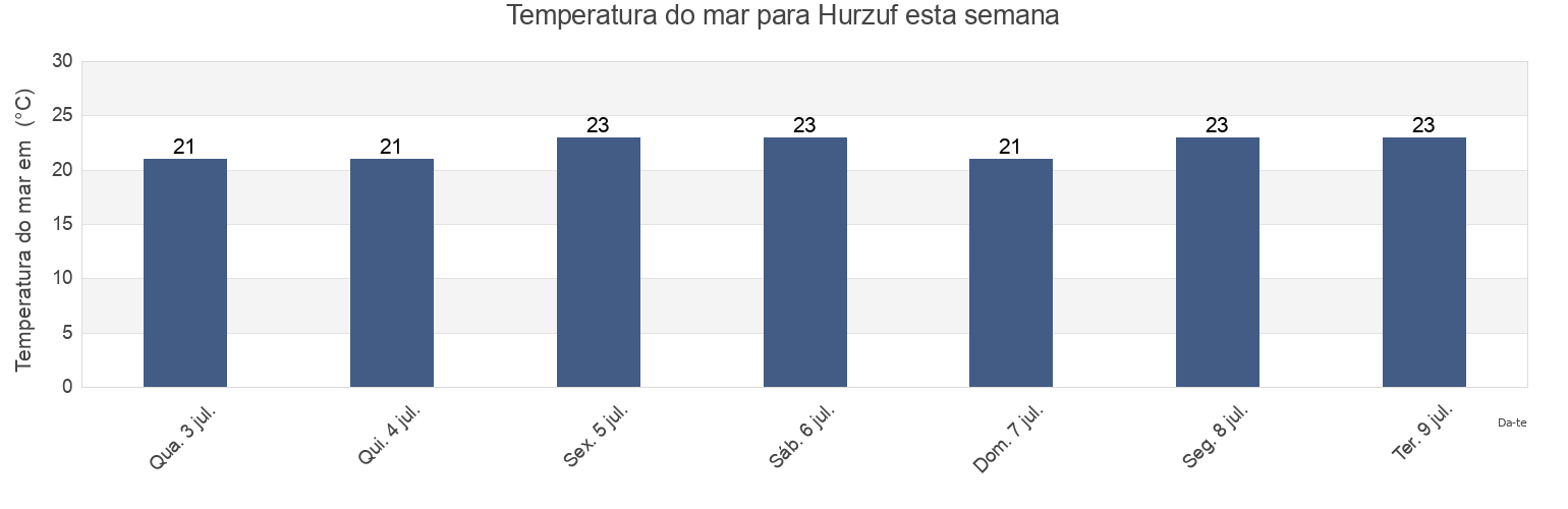 Temperatura do mar em Hurzuf, Bakhchysarai Raion, Crimea, Ukraine esta semana