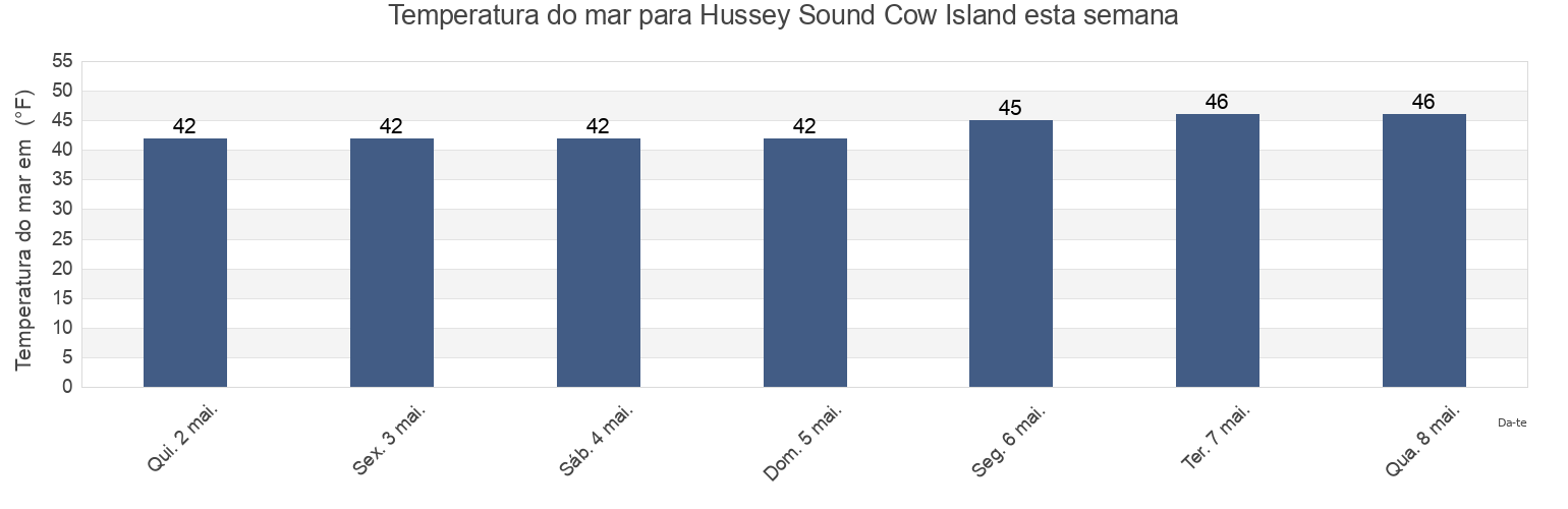 Temperatura do mar em Hussey Sound Cow Island, Cumberland County, Maine, United States esta semana