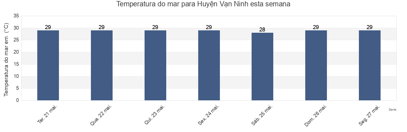 Temperatura do mar em Huyện Vạn Ninh, Khánh Hòa, Vietnam esta semana
