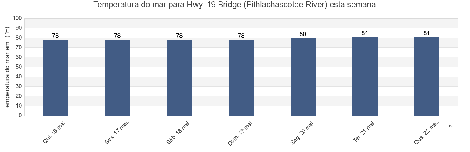 Temperatura do mar em Hwy. 19 Bridge (Pithlachascotee River), Pasco County, Florida, United States esta semana