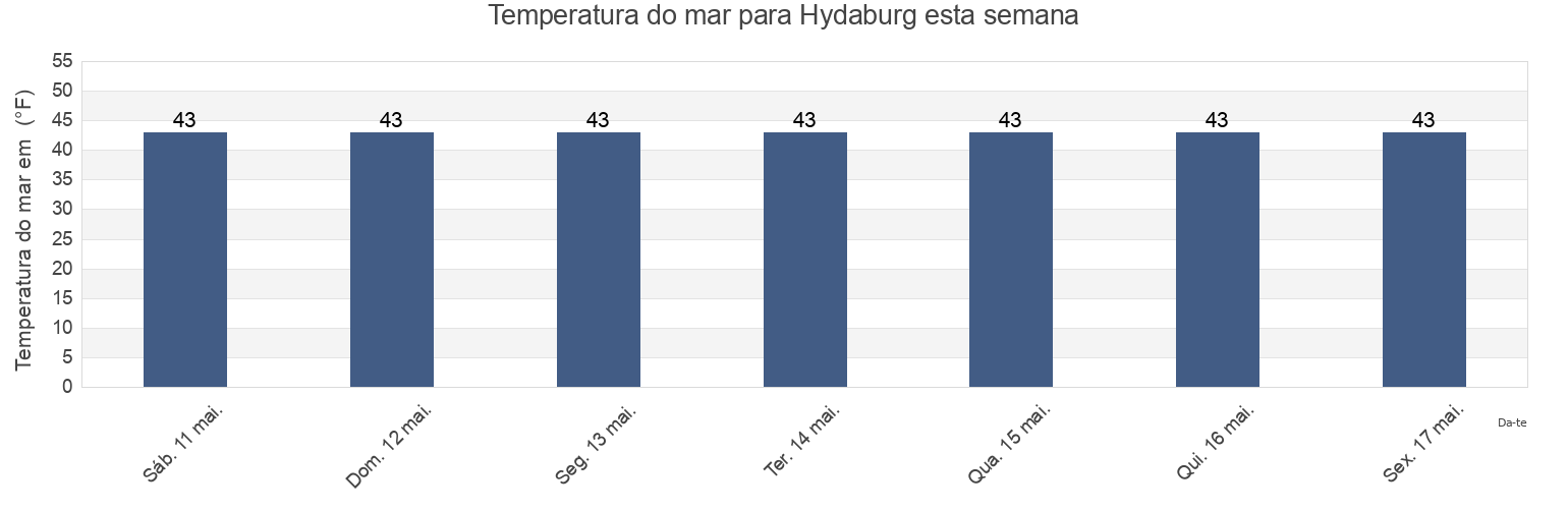 Temperatura do mar em Hydaburg, Prince of Wales-Hyder Census Area, Alaska, United States esta semana
