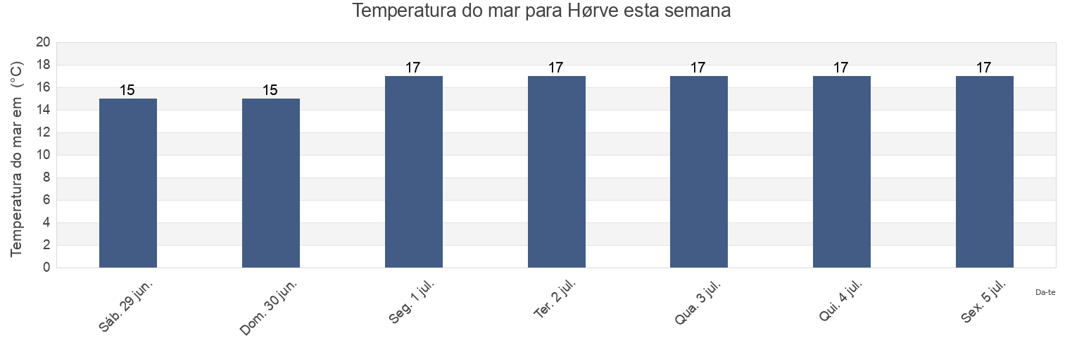Temperatura do mar em Hørve, Odsherred Kommune, Zealand, Denmark esta semana