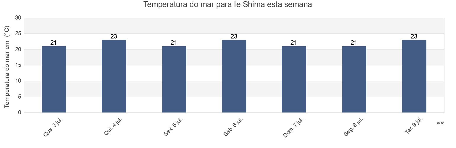 Temperatura do mar em Ie Shima, Akō Shi, Hyōgo, Japan esta semana